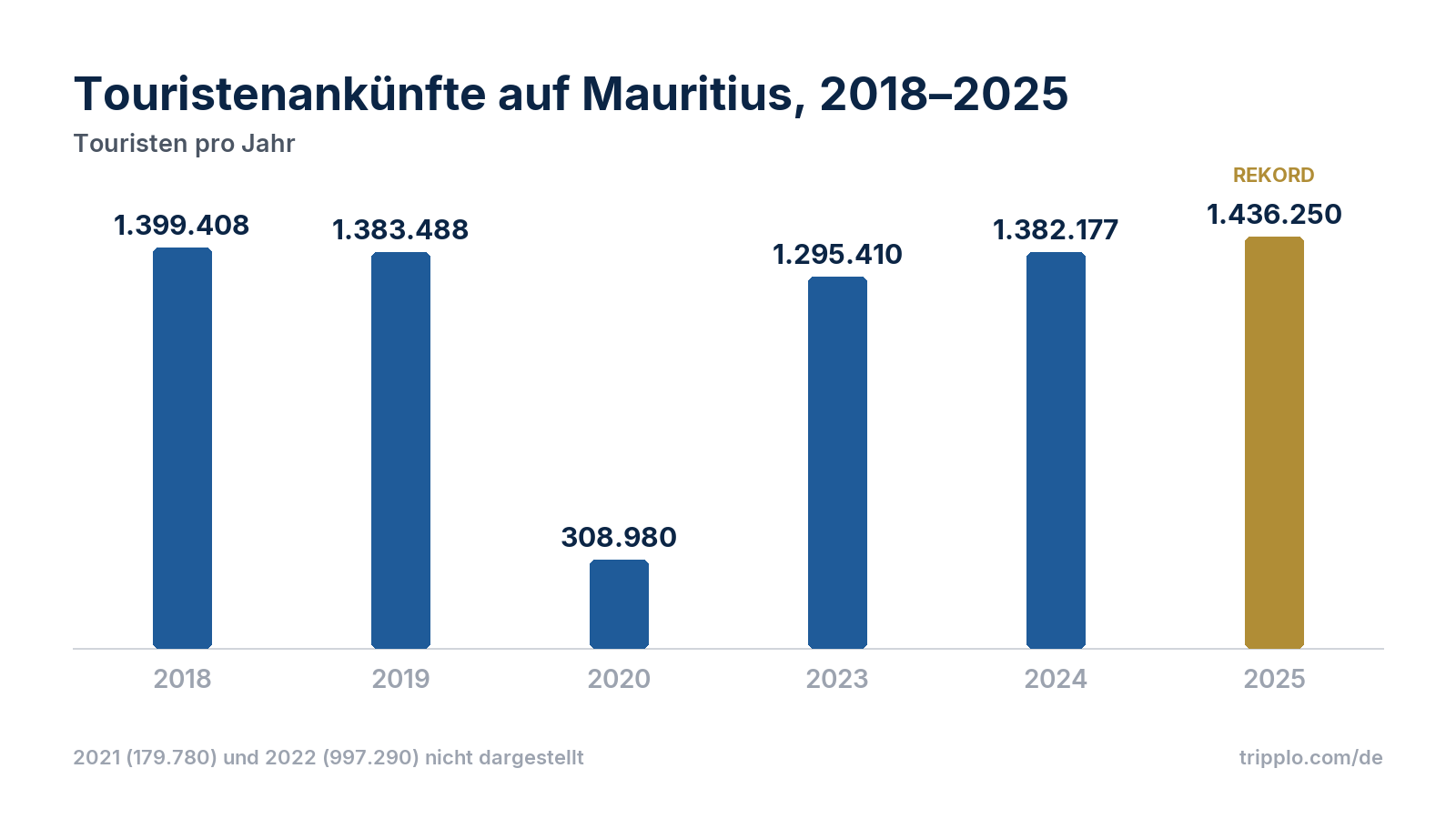 Säulendiagramm der Touristenankünfte auf Mauritius: 2018 1.399.408, 2019 1.383.488, 2020 308.980, 2023 1.295.410, 2024 1.382.177, 2025 1.436.250.