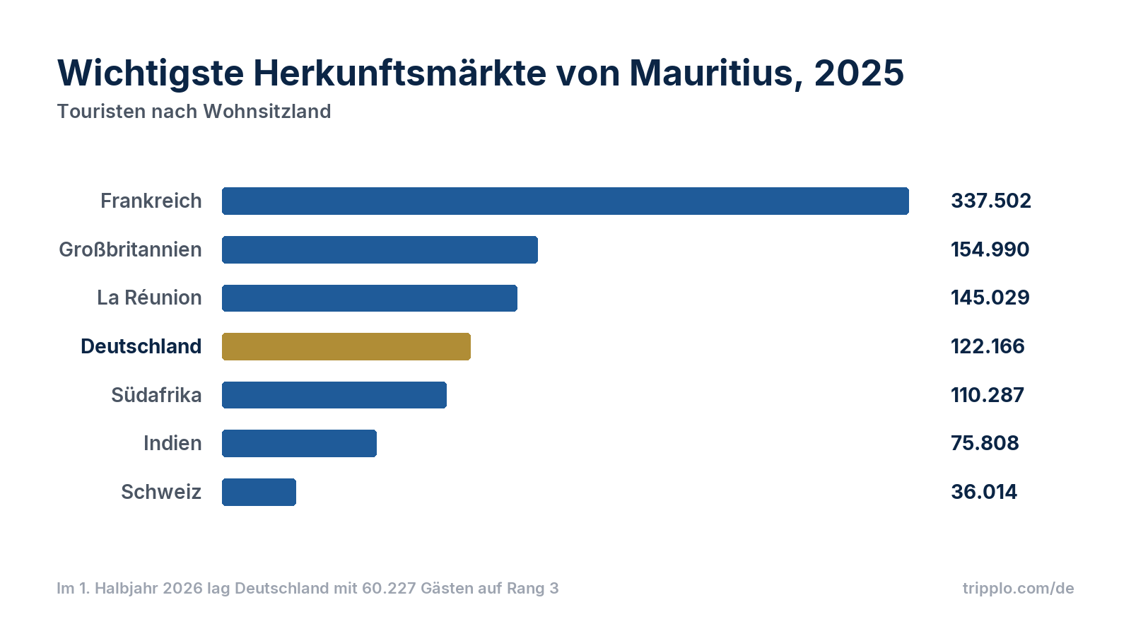 Balkendiagramm der Herkunftsmärkte 2025: Frankreich 337.502, Großbritannien 154.990, La Réunion 145.029, Deutschland 122.166, Südafrika 110.287, Indien 75.808, Schweiz 36.014.