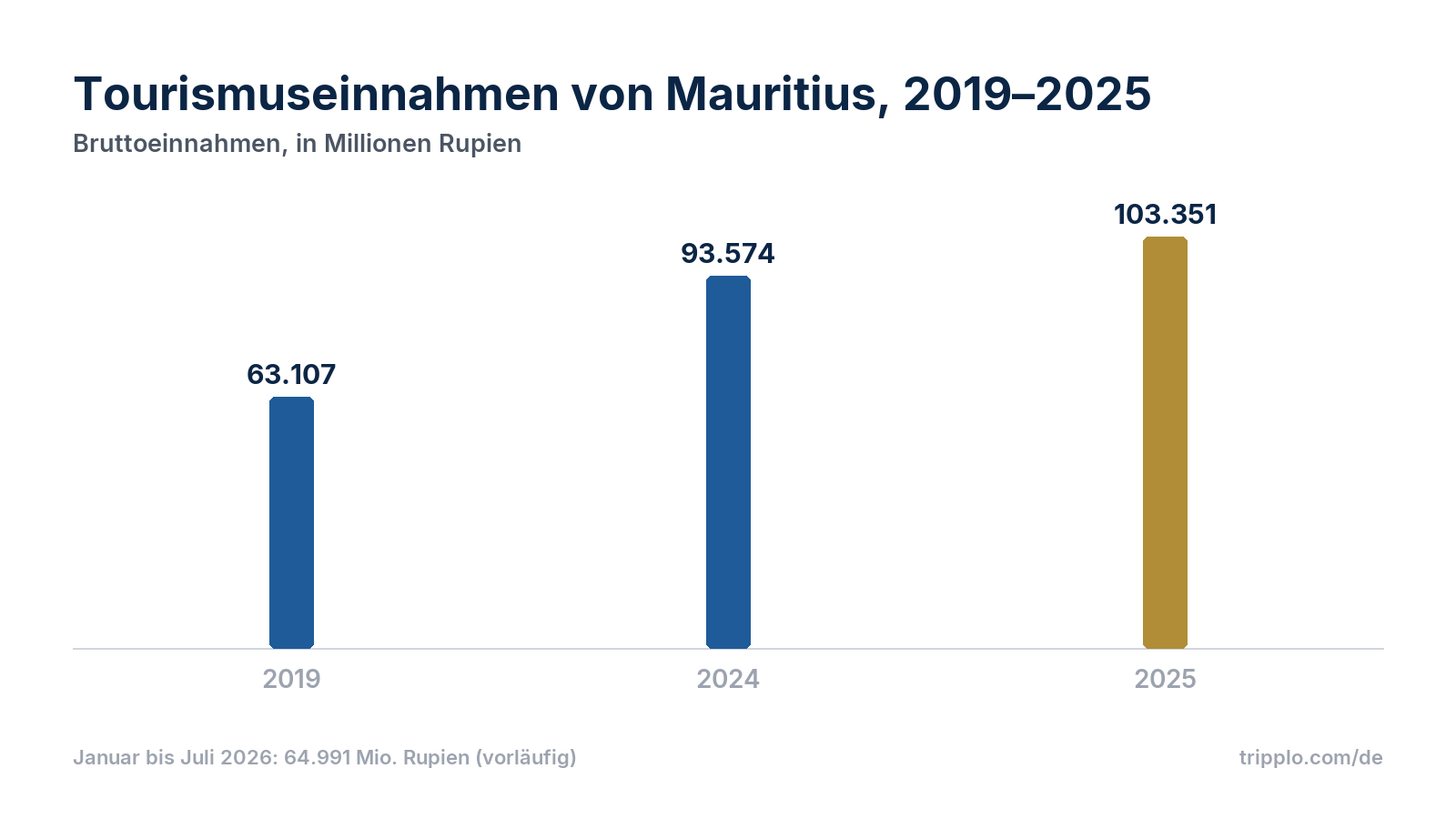 Säulendiagramm der Tourismuseinnahmen in Millionen Rupien: 2019 63.107, 2024 93.574, 2025 103.351.
