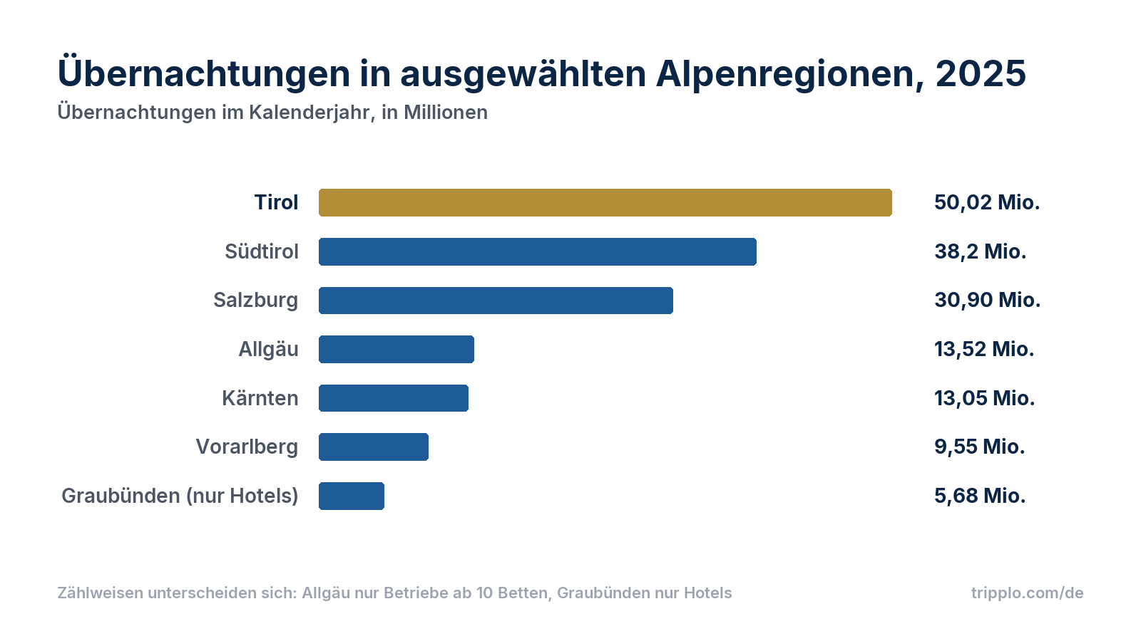 Balkendiagramm der Übernachtungen 2025 in ausgewählten Alpenregionen: Tirol 50,02 Millionen, Südtirol 38,2 Millionen (vorläufig), Salzburg 30,90 Millionen, Allgäu 13,52 Millionen, Kärnten 13,05 Millionen, Vorarlberg 9,55 Millionen, Graubünden 5,68 Millionen nur in Hotels.