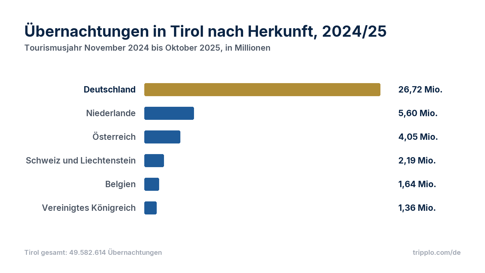 Balkendiagramm der Übernachtungen in Tirol im Tourismusjahr 2024/25 nach Herkunft: Deutschland 26,72 Millionen (53,9 Prozent), Niederlande 5,60 Millionen, Österreich 4,05 Millionen, Schweiz und Liechtenstein 2,19 Millionen, Belgien 1,64 Millionen, Vereinigtes Königreich 1,36 Millionen.