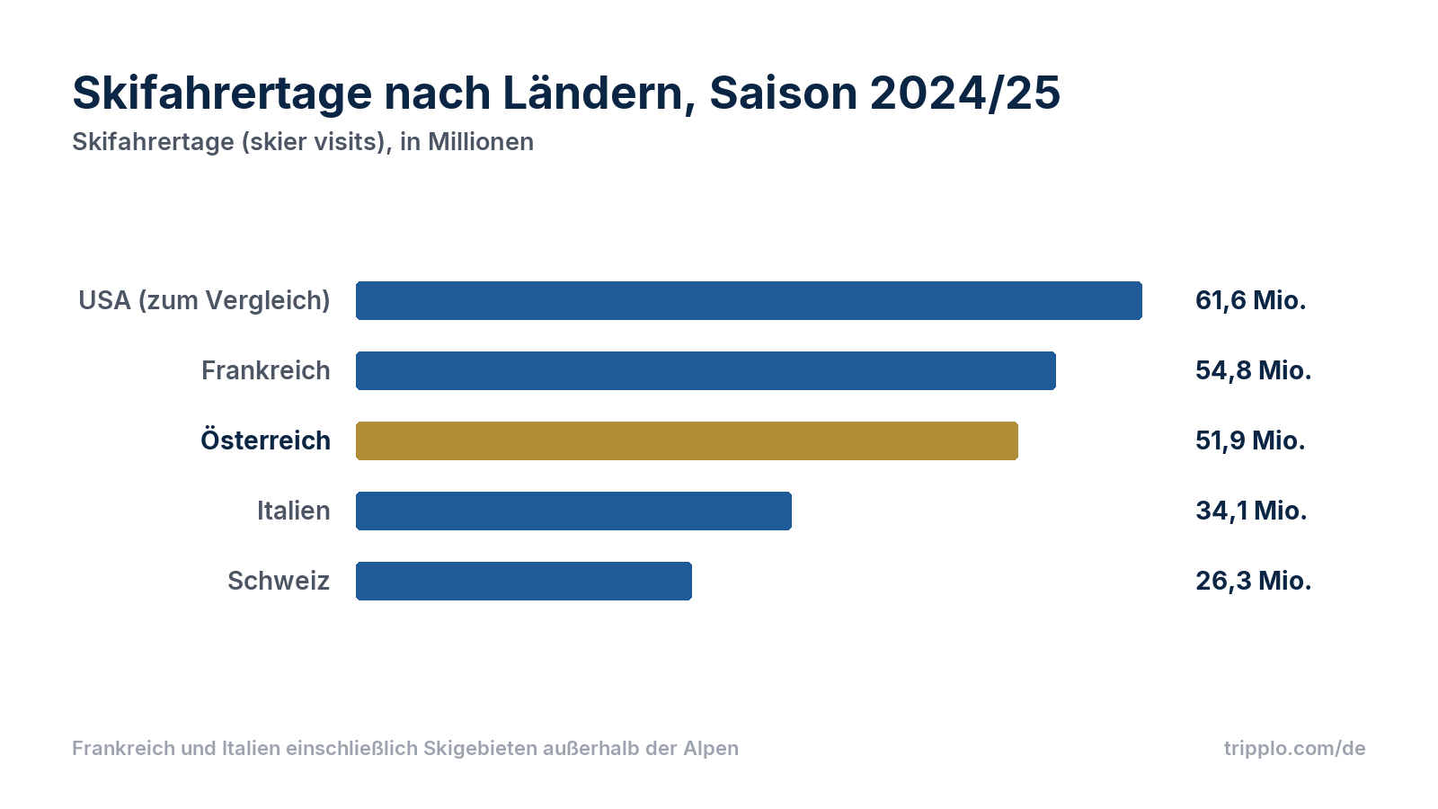 Balkendiagramm der Skifahrertage in der Saison 2024/25: USA 61,6 Millionen zum Vergleich, Frankreich 54,8 Millionen, Österreich 51,9 Millionen, Italien 34,1 Millionen, Schweiz 26,3 Millionen.