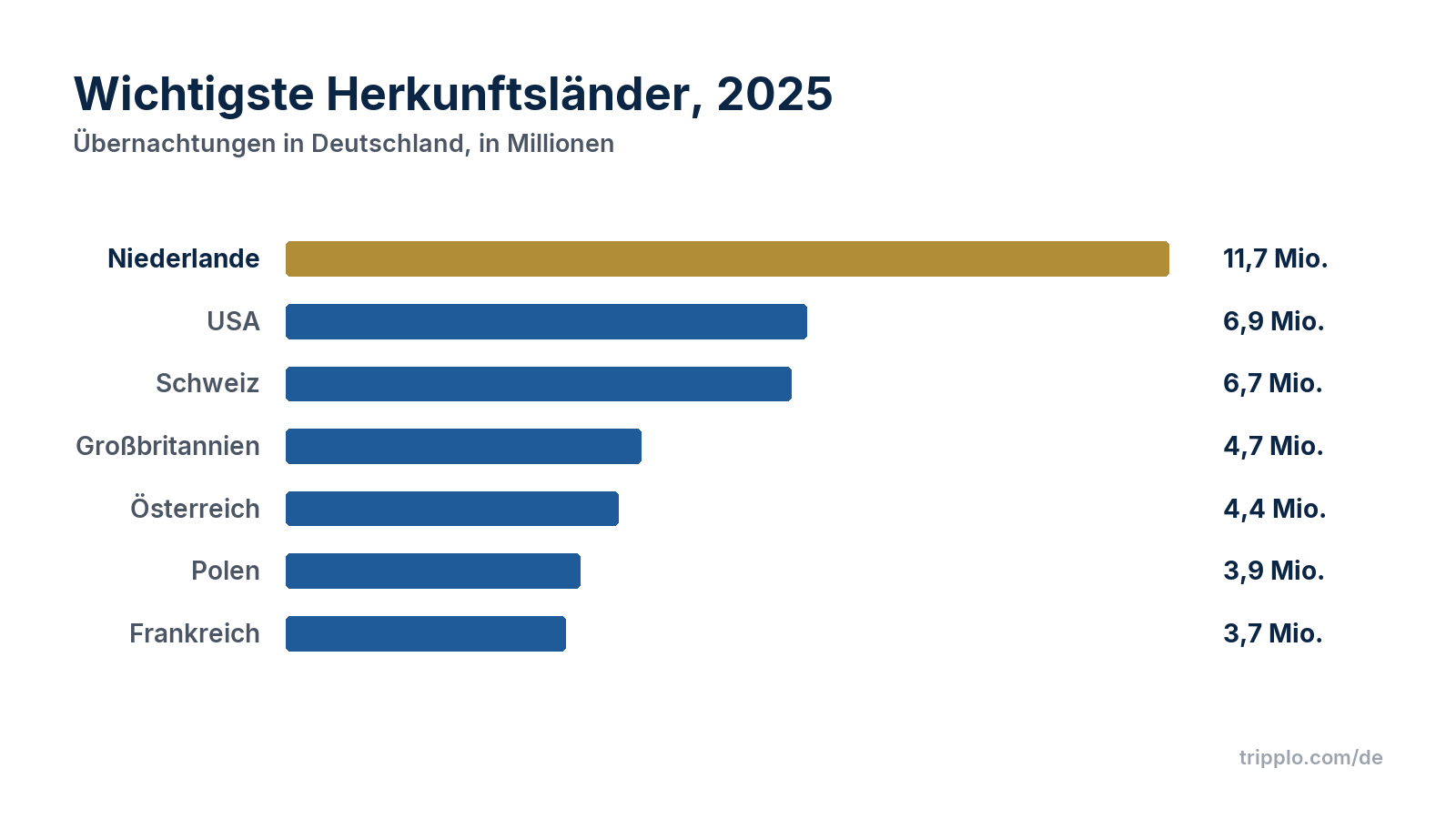 Balkendiagramm der Übernachtungen nach Herkunftsland 2025: Niederlande 11,7 Millionen, USA 6,9 Millionen, Schweiz 6,7 Millionen, Großbritannien 4,7 Millionen, Österreich 4,4 Millionen, Polen 3,9 Millionen, Frankreich 3,7 Millionen.