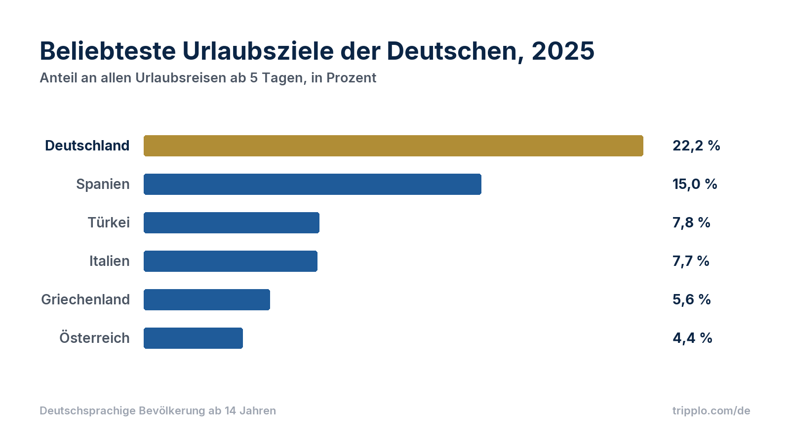 Balkendiagramm der Marktanteile bei Urlaubsreisen der Deutschen 2025: Deutschland 22,2 Prozent, Spanien 15,0 Prozent, Türkei 7,8 Prozent, Italien 7,7 Prozent, Griechenland 5,6 Prozent, Österreich 4,4 Prozent.