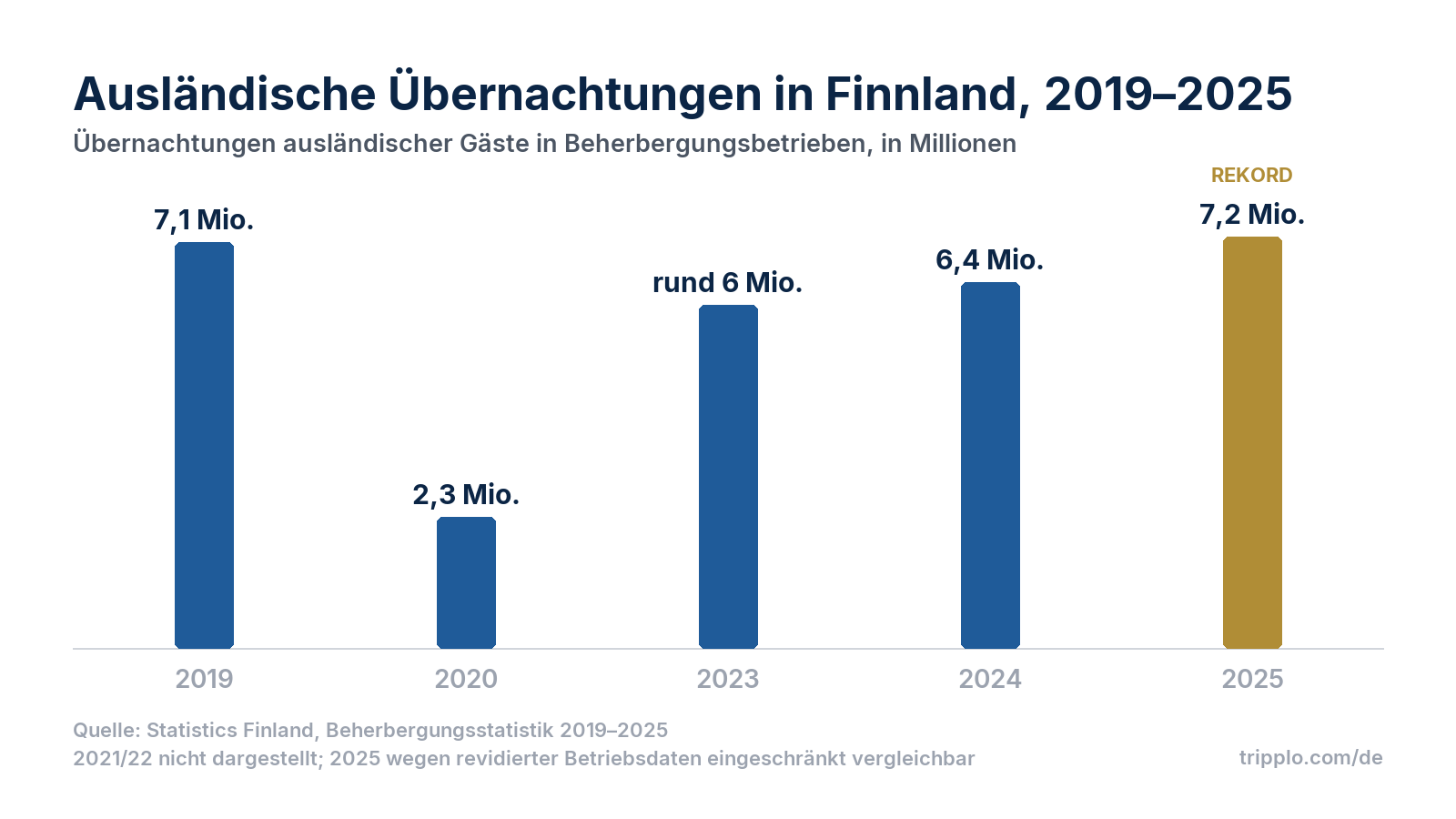 Säulendiagramm der ausländischen Übernachtungen in Finnland: 2019 7,1 Millionen, 2020 2,3 Millionen, 2023 rund 6 Millionen, 2024 6,4 Millionen, 2025 7,2 Millionen.