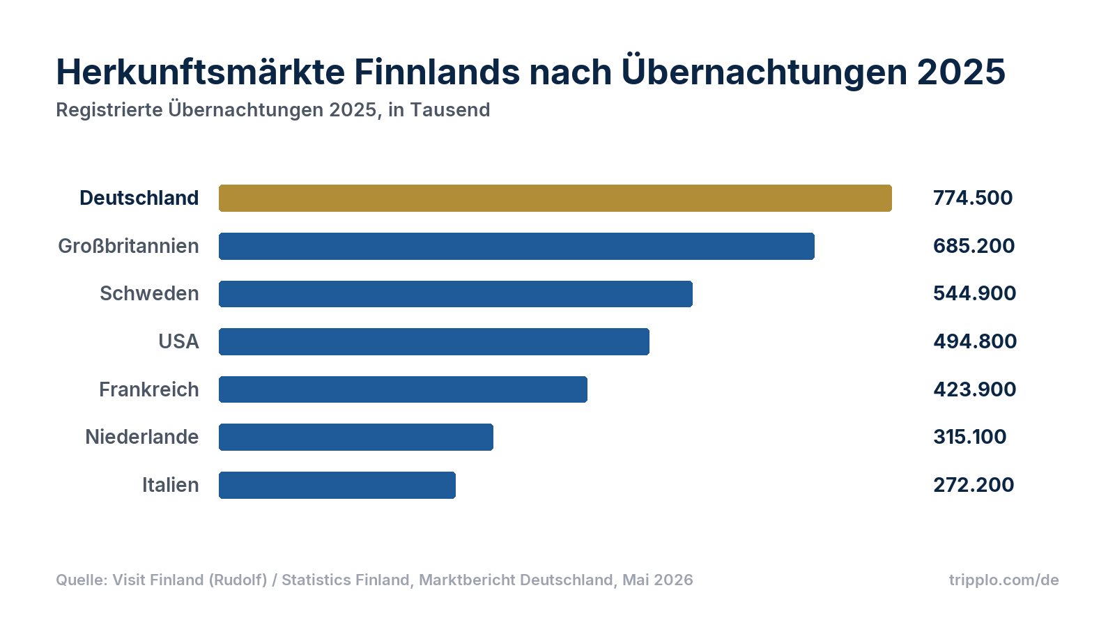 Balkendiagramm der ausländischen Übernachtungen in Finnland 2025 nach Herkunftsland: Deutschland 774.500, Großbritannien 685.200, Schweden 544.900, USA 494.800, Frankreich 423.900, Niederlande 315.100, Italien 272.200.