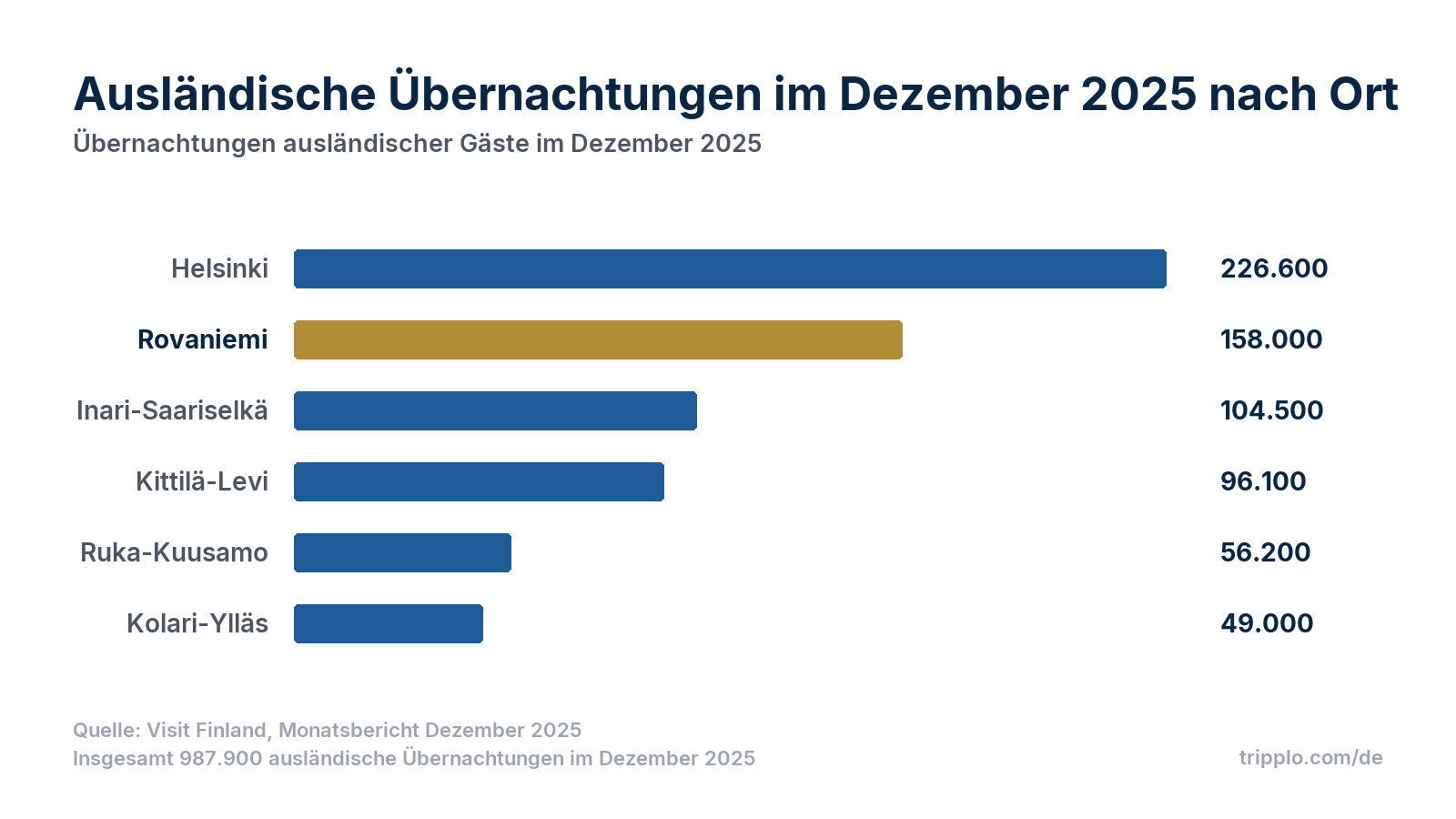 Balkendiagramm der ausländischen Übernachtungen im Dezember 2025 nach Ort: Helsinki 226.600, Rovaniemi 158.000, Inari-Saariselkä 104.500, Kittilä-Levi 96.100, Ruka-Kuusamo 56.200, Kolari-Ylläs 49.000.