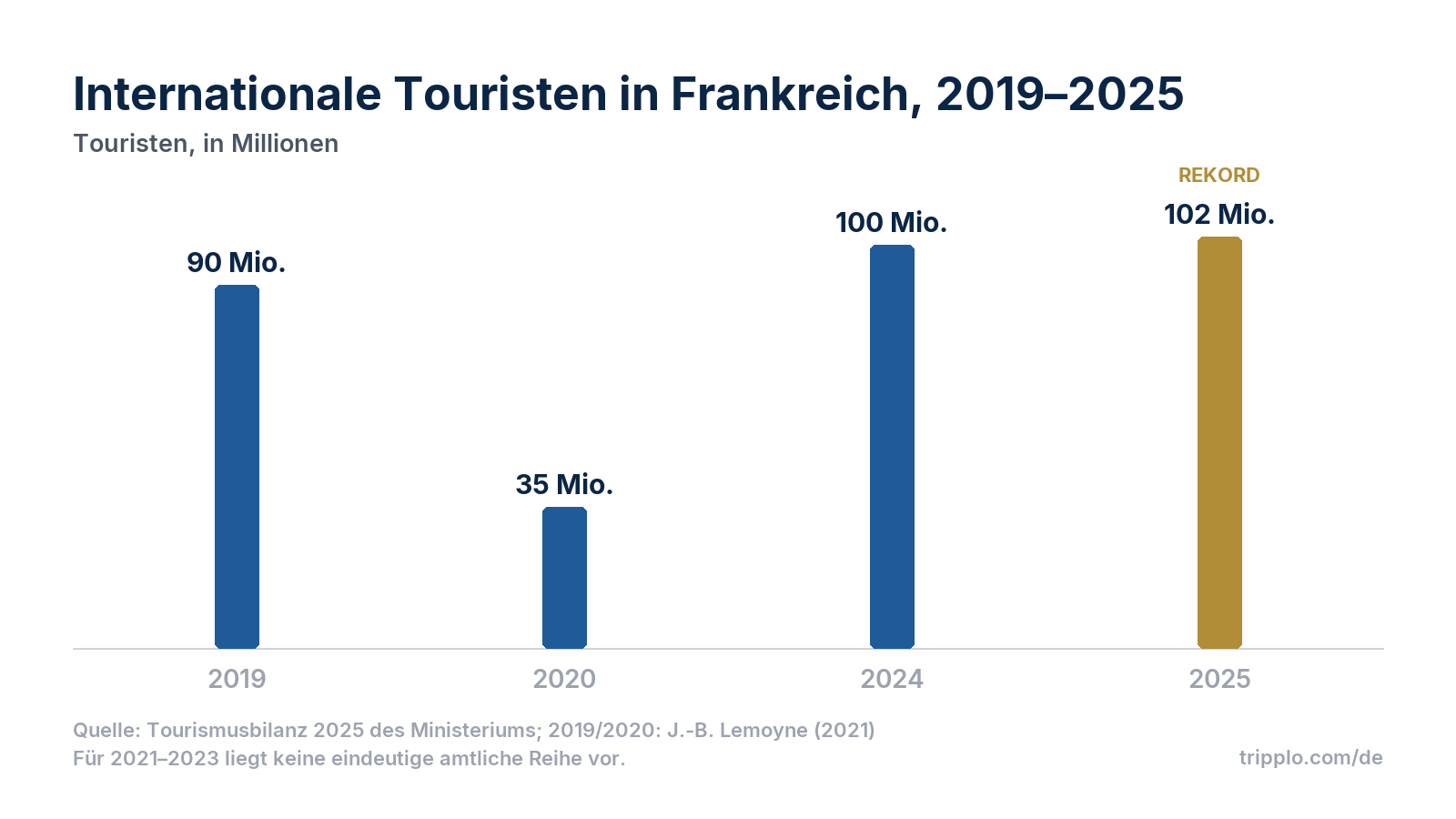 Säulendiagramm der internationalen Touristen in Frankreich: 2019 90 Millionen, 2020 35 Millionen, 2024 100 Millionen, 2025 102 Millionen.