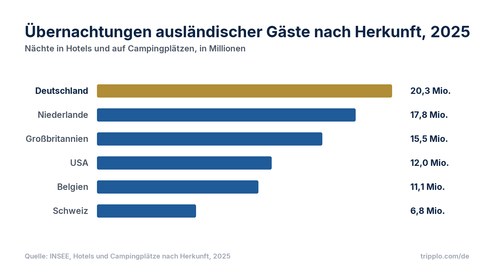 Balkendiagramm der Übernachtungen in Hotels und auf Campingplätzen 2025: Deutschland 20,3 Millionen, Niederlande 17,8 Millionen, Großbritannien 15,5 Millionen, USA 12,0 Millionen, Belgien 11,1 Millionen, Schweiz 6,8 Millionen.