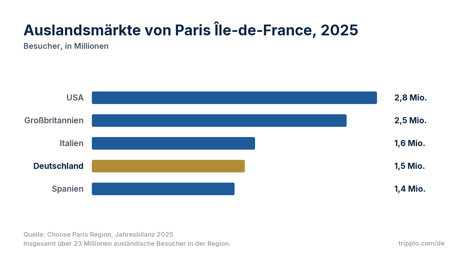 Balkendiagramm der größten Auslandsmärkte von Paris Île-de-France 2025: USA 2,8 Millionen, Großbritannien 2,5 Millionen, Italien 1,6 Millionen, Deutschland 1,5 Millionen, Spanien 1,4 Millionen Besucher.
