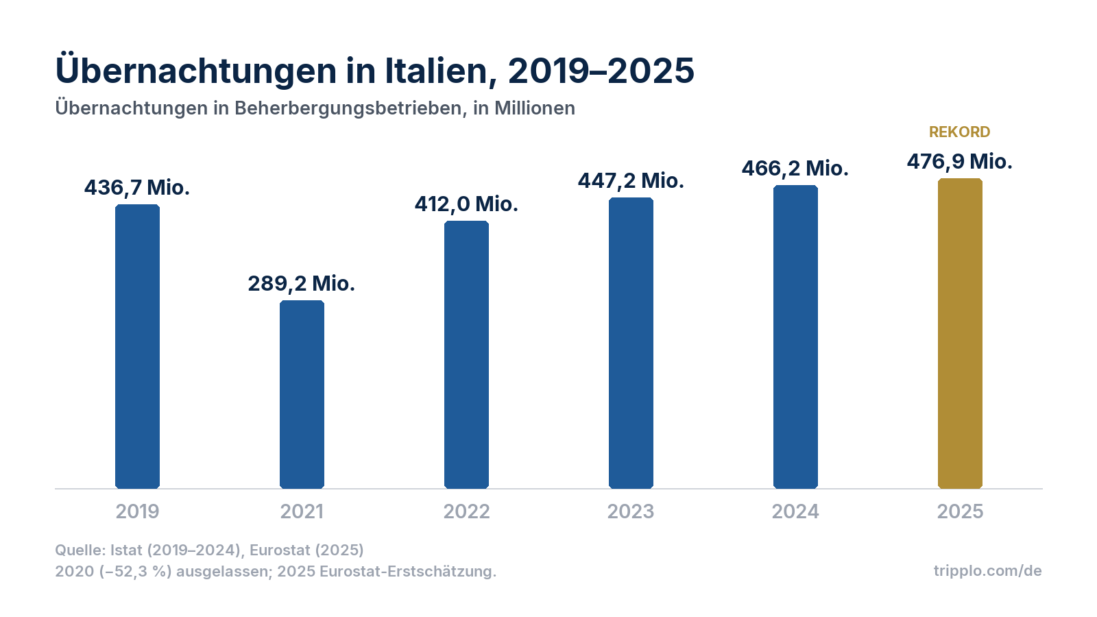 Säulendiagramm der Übernachtungen in italienischen Beherbergungsbetrieben: 2019 436,7 Millionen, 2021 289,2 Millionen, 2022 412,0 Millionen, 2023 447,2 Millionen, 2024 466,2 Millionen, 2025 476,9 Millionen.