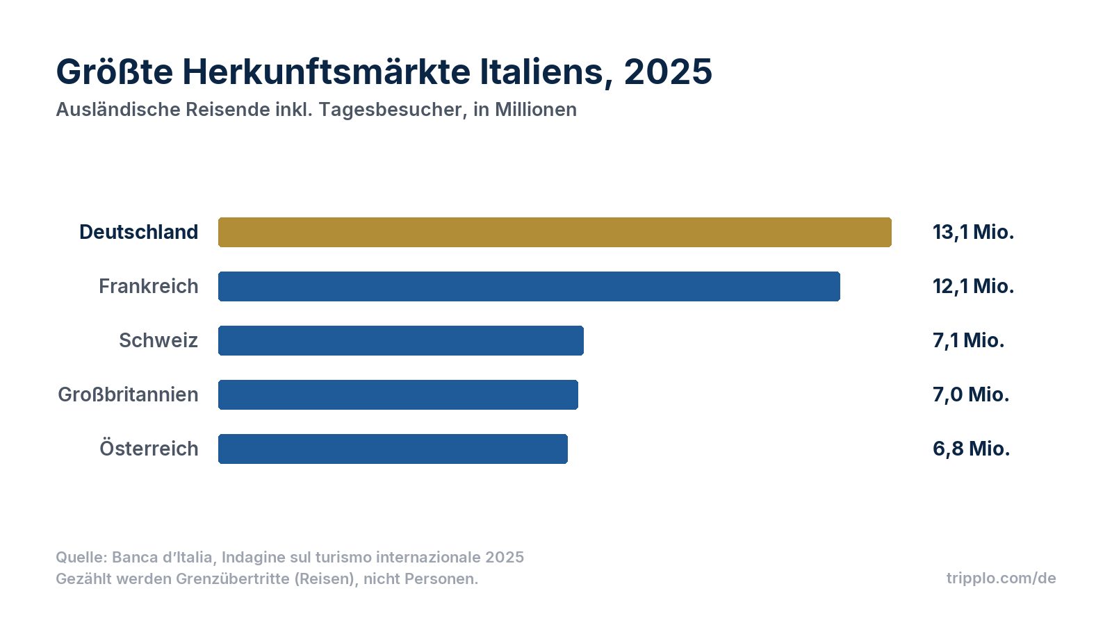 Balkendiagramm der Reisenden nach Italien 2025 nach Herkunftsland: Deutschland 13,1 Millionen, Frankreich 12,1 Millionen, Schweiz 7,1 Millionen, Großbritannien 7,0 Millionen, Österreich 6,8 Millionen.