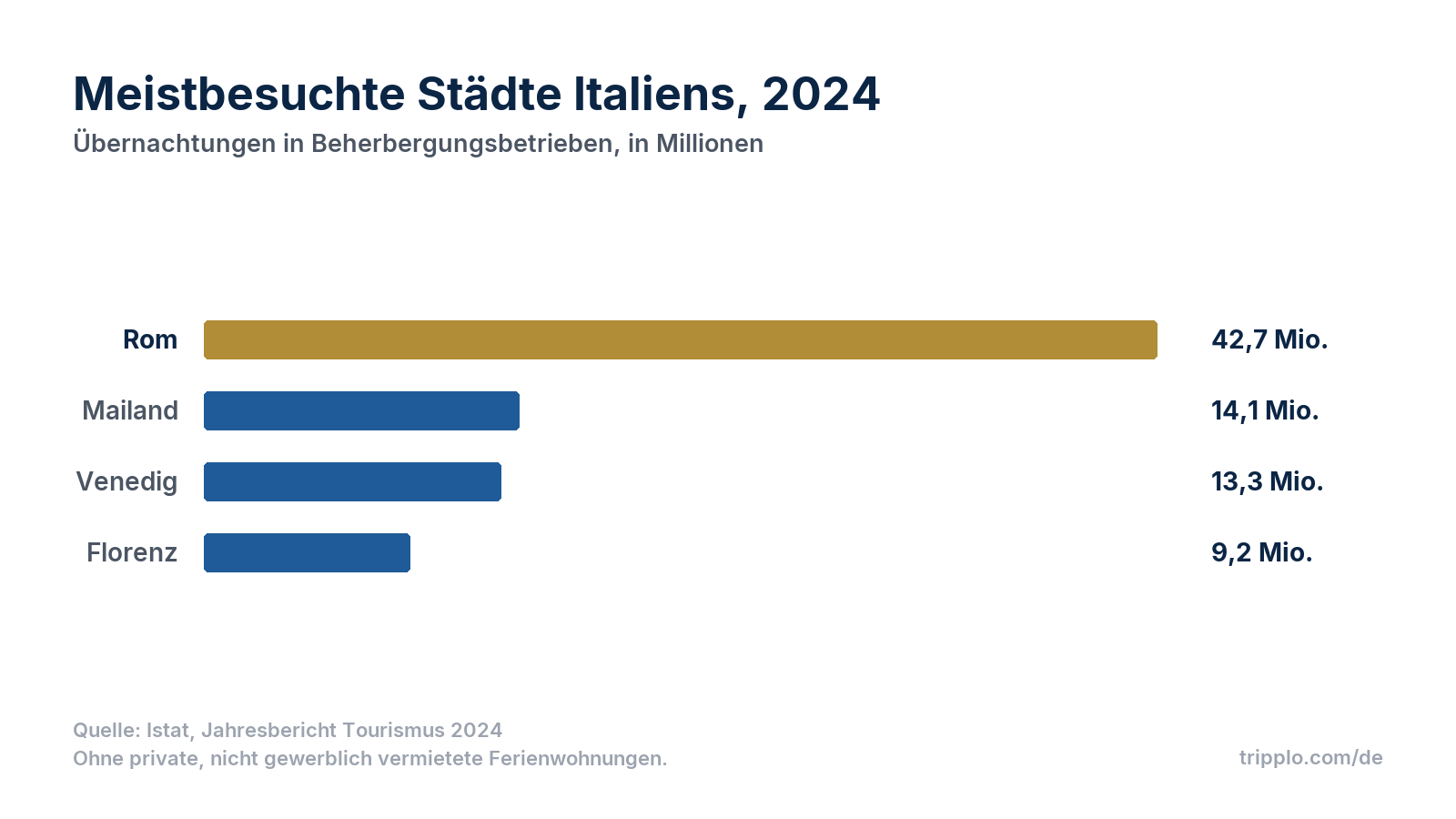 Balkendiagramm der Übernachtungen 2024 nach Stadt: Rom 42,7 Millionen, Mailand 14,1 Millionen, Venedig 13,3 Millionen, Florenz 9,2 Millionen.