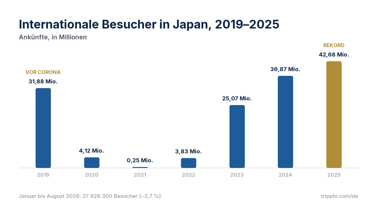 Säulendiagramm der internationalen Besucher in Japan: 2019 31,88 Millionen, 2020 4,12 Millionen, 2021 0,25 Millionen, 2022 3,83 Millionen, 2023 25,07 Millionen, 2024 36,87 Millionen, 2025 42,68 Millionen.