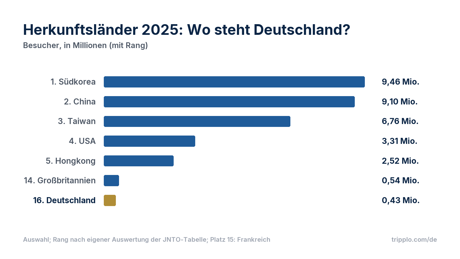 Balkendiagramm der Herkunftsländer Japans 2025: 1. Südkorea 9,46 Millionen, 2. China 9,10 Millionen, 3. Taiwan 6,76 Millionen, 4. USA 3,31 Millionen, 5. Hongkong 2,52 Millionen, 14. Großbritannien 0,54 Millionen, 16. Deutschland 0,43 Millionen.