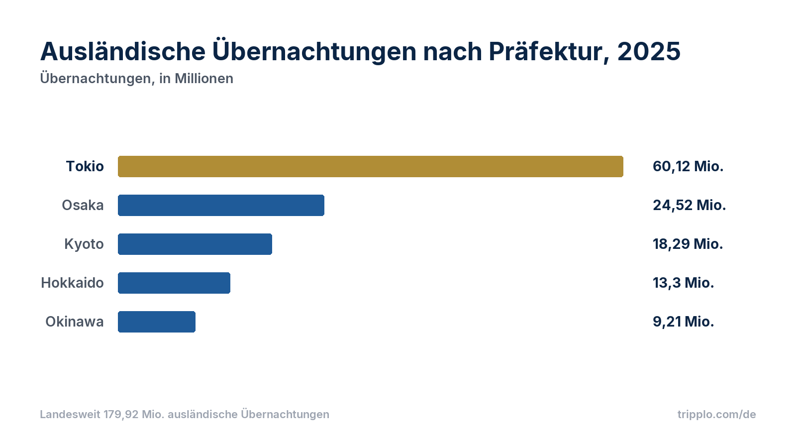 Balkendiagramm der ausländischen Übernachtungen in Japan 2025 nach Präfektur: Tokio 60,12 Millionen, Osaka 24,52 Millionen, Kyoto 18,29 Millionen, Hokkaido 13,3 Millionen, Okinawa 9,21 Millionen.