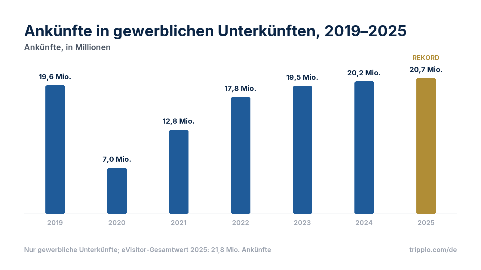 Säulendiagramm der Ankünfte in gewerblichen Unterkünften in Kroatien: 2019 19,6 Millionen, 2020 7,0 Millionen, 2021 12,8 Millionen, 2022 17,8 Millionen, 2023 19,5 Millionen, 2024 20,2 Millionen, 2025 20,7 Millionen.