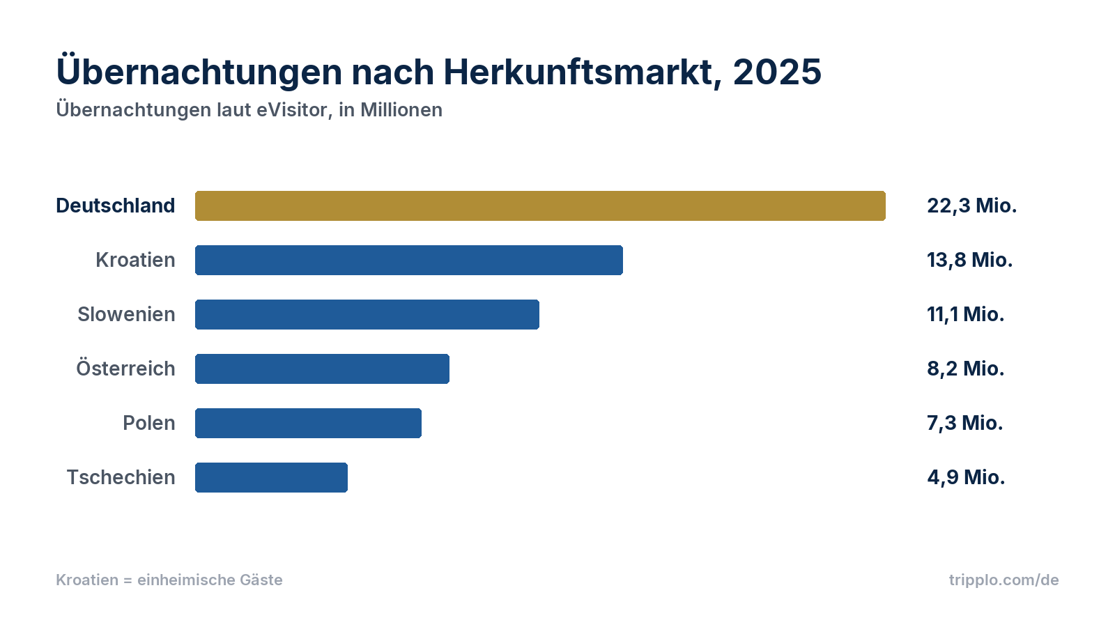 Balkendiagramm der Übernachtungen nach Herkunftsmarkt 2025: Deutschland 22,3 Millionen, Kroatien 13,8 Millionen, Slowenien 11,1 Millionen, Österreich 8,2 Millionen, Polen 7,3 Millionen, Tschechien 4,9 Millionen.
