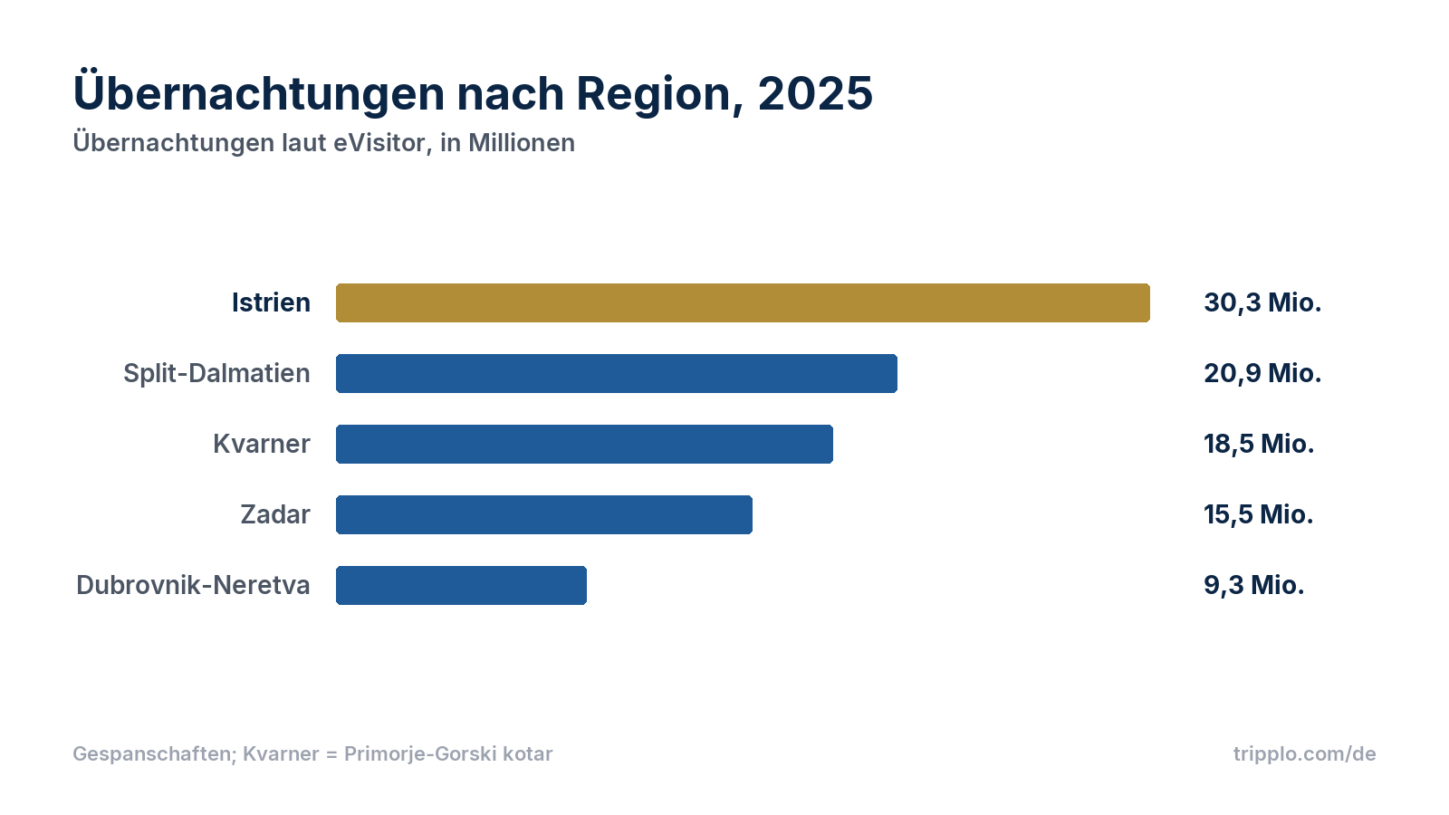 Balkendiagramm der Übernachtungen nach Region 2025: Istrien 30,3 Millionen, Split-Dalmatien 20,9 Millionen, Kvarner 18,5 Millionen, Zadar 15,5 Millionen, Dubrovnik-Neretva 9,3 Millionen.