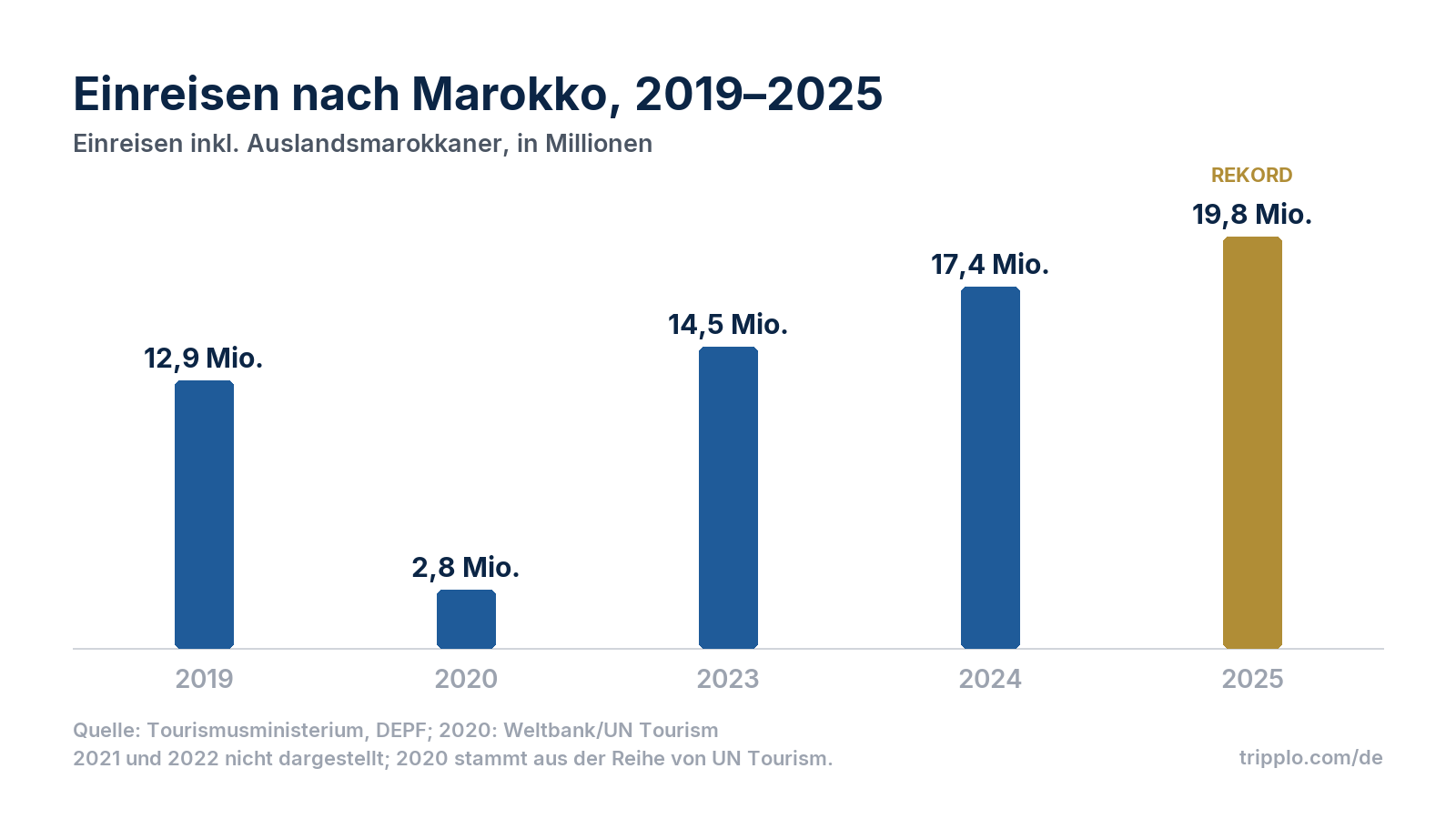 Säulendiagramm der Einreisen nach Marokko: 2019 12,9 Millionen, 2020 2,8 Millionen, 2023 14,5 Millionen, 2024 17,4 Millionen, 2025 19,8 Millionen.