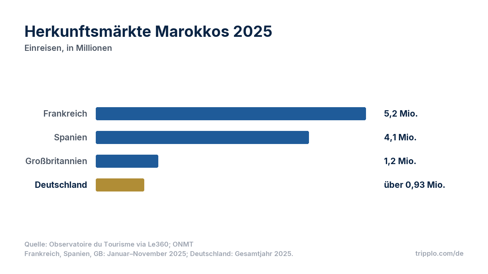 Balkendiagramm der Herkunftsmärkte: Frankreich 5,2 Millionen, Spanien 4,1 Millionen, Großbritannien 1,2 Millionen (jeweils Januar bis November 2025), Deutschland über 0,93 Millionen (Gesamtjahr 2025).