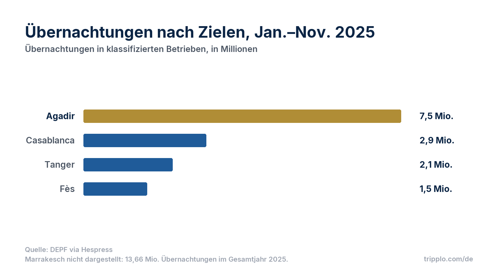 Balkendiagramm der Übernachtungen von Januar bis November 2025: Agadir 7,5 Millionen, Casablanca 2,9 Millionen, Tanger 2,1 Millionen, Fès 1,5 Millionen.