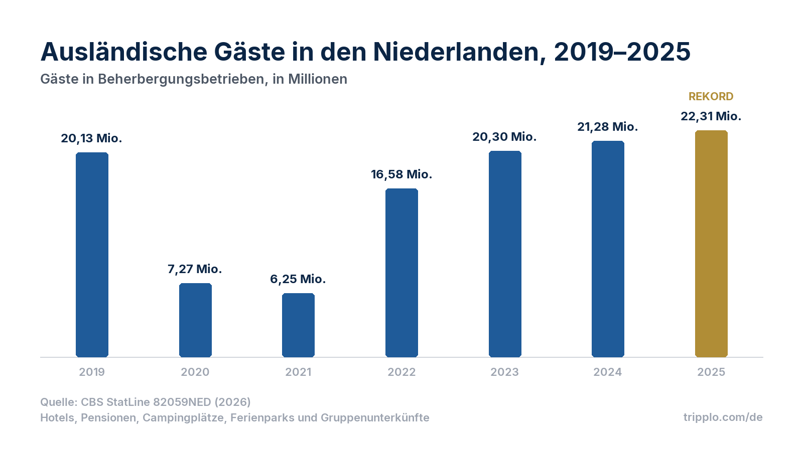 Säulendiagramm der ausländischen Gäste in niederländischen Beherbergungsbetrieben: 2019 20,13 Millionen, 2020 7,27 Millionen, 2021 6,25 Millionen, 2022 16,58 Millionen, 2023 20,30 Millionen, 2024 21,28 Millionen, 2025 22,31 Millionen.