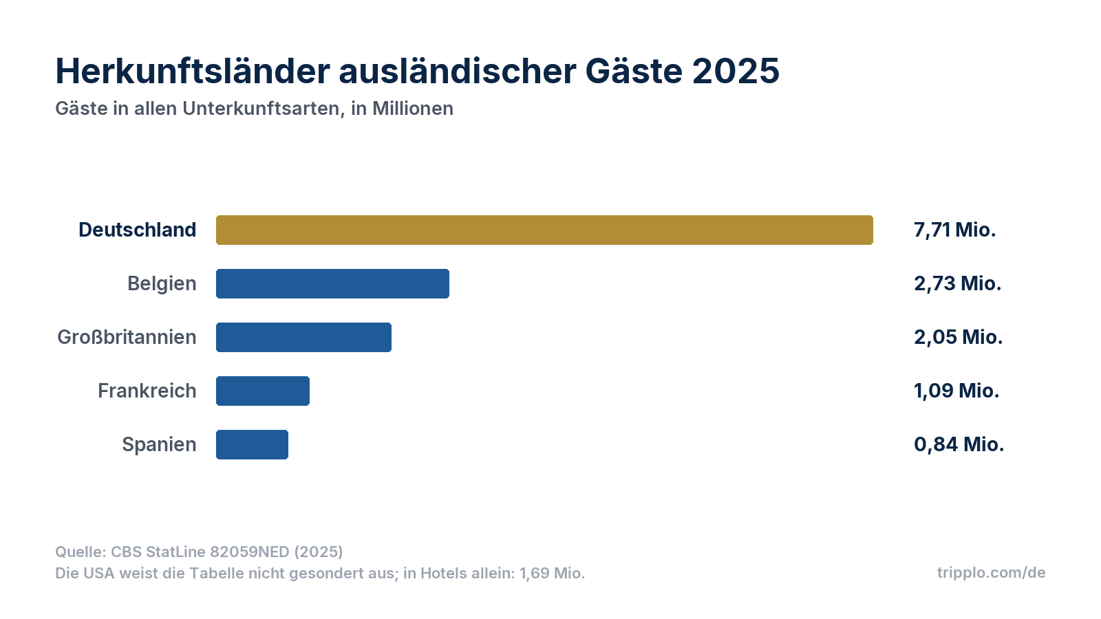 Balkendiagramm der Herkunftsländer ausländischer Gäste in den Niederlanden 2025: Deutschland 7,71 Millionen, Belgien 2,73 Millionen, Großbritannien 2,05 Millionen, Frankreich 1,09 Millionen, Spanien 0,84 Millionen.