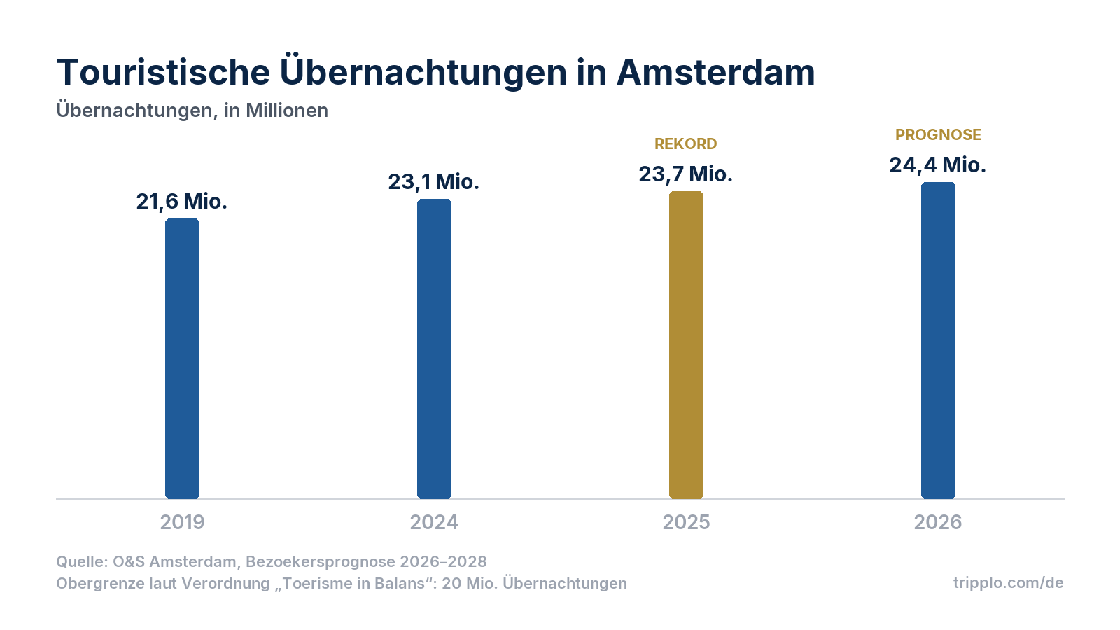 Säulendiagramm der touristischen Übernachtungen in Amsterdam: 2019 21,6 Millionen, 2024 23,1 Millionen, 2025 23,7 Millionen, Prognose 2026 24,4 Millionen.