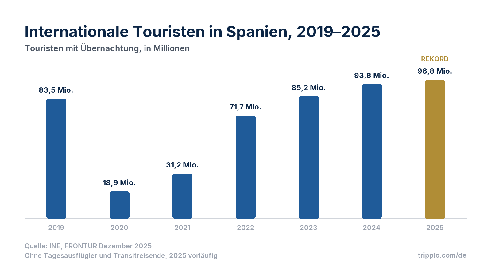 Säulendiagramm der internationalen Touristen in Spanien: 2019 83,5 Millionen, 2020 18,9 Millionen, 2021 31,2 Millionen, 2022 71,7 Millionen, 2023 85,2 Millionen, 2024 93,8 Millionen, 2025 96,8 Millionen.