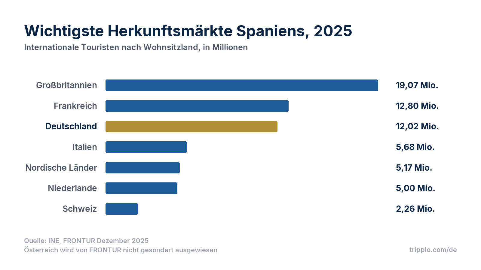 Balkendiagramm der Herkunftsmärkte 2025: Großbritannien 19,07 Millionen, Frankreich 12,80 Millionen, Deutschland 12,02 Millionen, Italien 5,68 Millionen, Nordische Länder 5,17 Millionen, Niederlande 5,00 Millionen, Schweiz 2,26 Millionen.