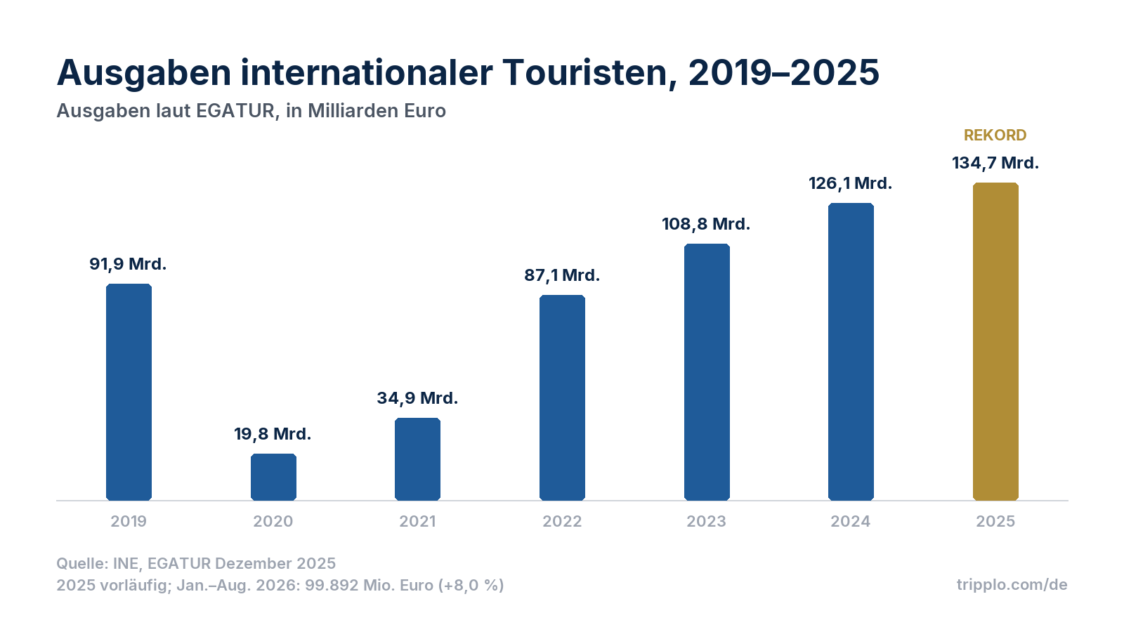 Säulendiagramm der Ausgaben internationaler Touristen in Spanien: 2019 91,9 Milliarden Euro, 2020 19,8 Milliarden, 2021 34,9 Milliarden, 2022 87,1 Milliarden, 2023 108,8 Milliarden, 2024 126,1 Milliarden, 2025 134,7 Milliarden Euro.