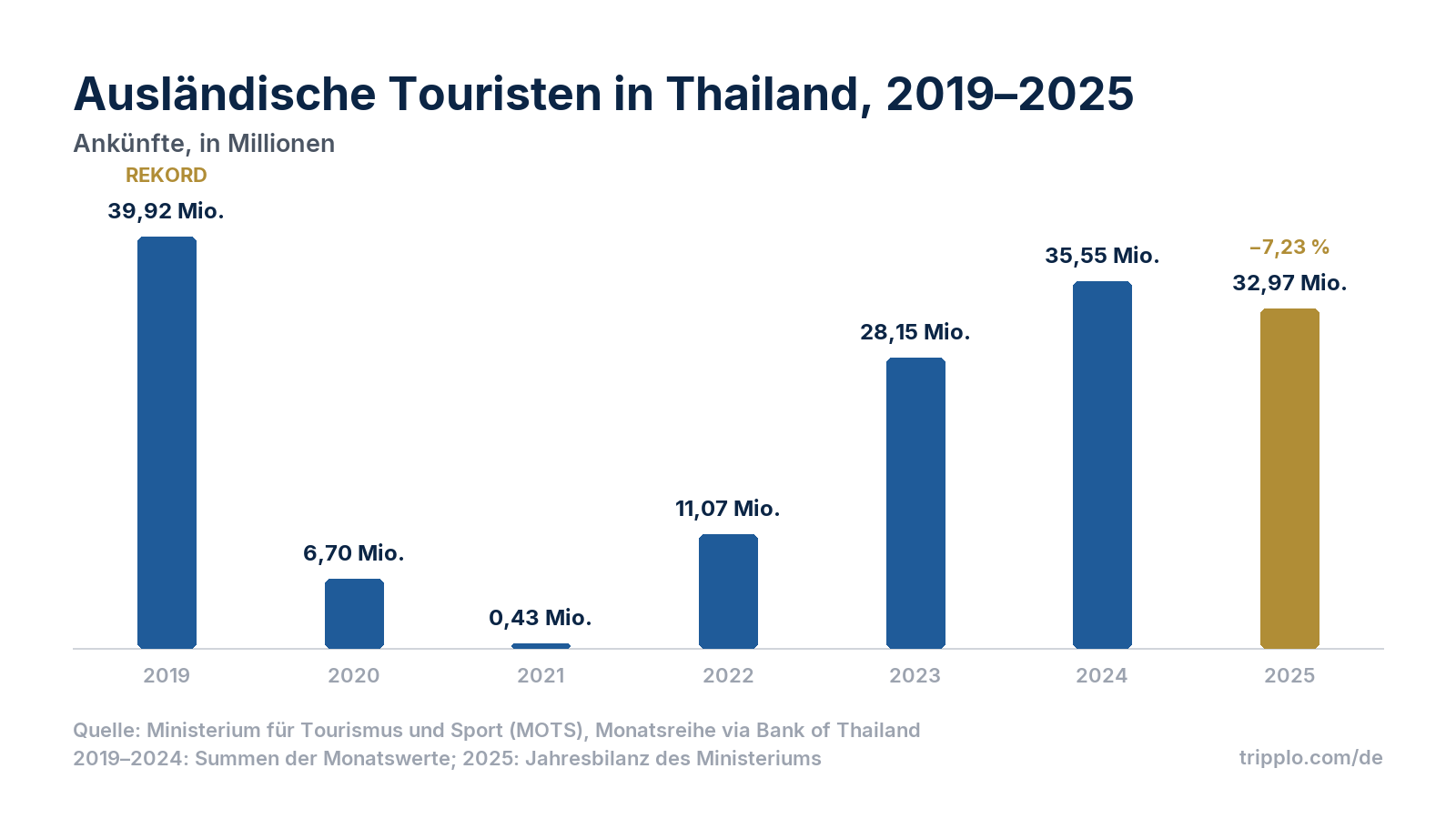 Säulendiagramm der ausländischen Touristen in Thailand: 2019 39,92 Millionen, 2020 6,70 Millionen, 2021 0,43 Millionen, 2022 11,07 Millionen, 2023 28,15 Millionen, 2024 35,55 Millionen, 2025 32,97 Millionen.