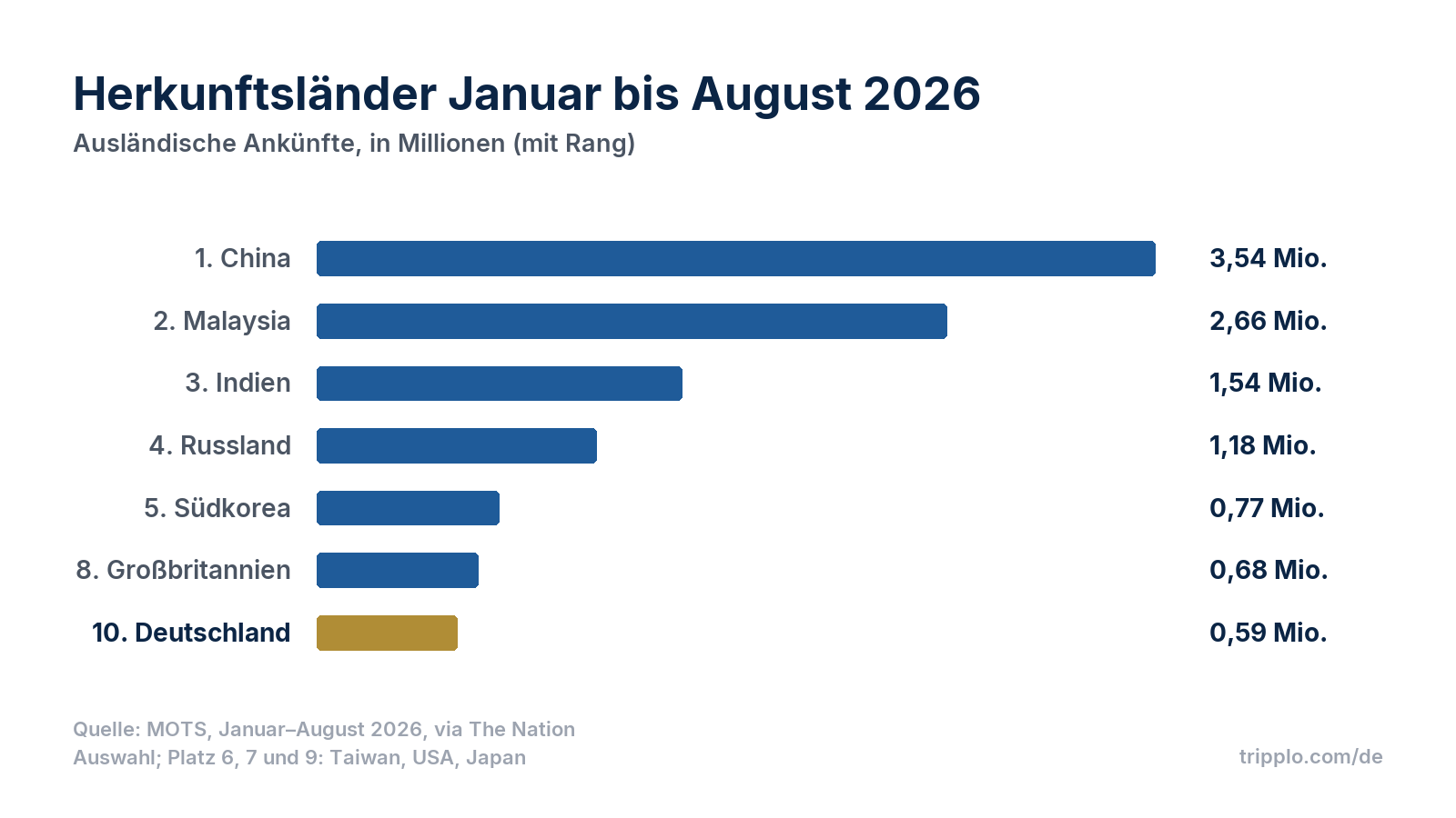 Balkendiagramm der Herkunftsländer Thailands von Januar bis August 2026: 1. China 3,54 Millionen, 2. Malaysia 2,66 Millionen, 3. Indien 1,54 Millionen, 4. Russland 1,18 Millionen, 5. Südkorea 0,77 Millionen, 8. Großbritannien 0,68 Millionen, 10. Deutschland 0,59 Millionen.