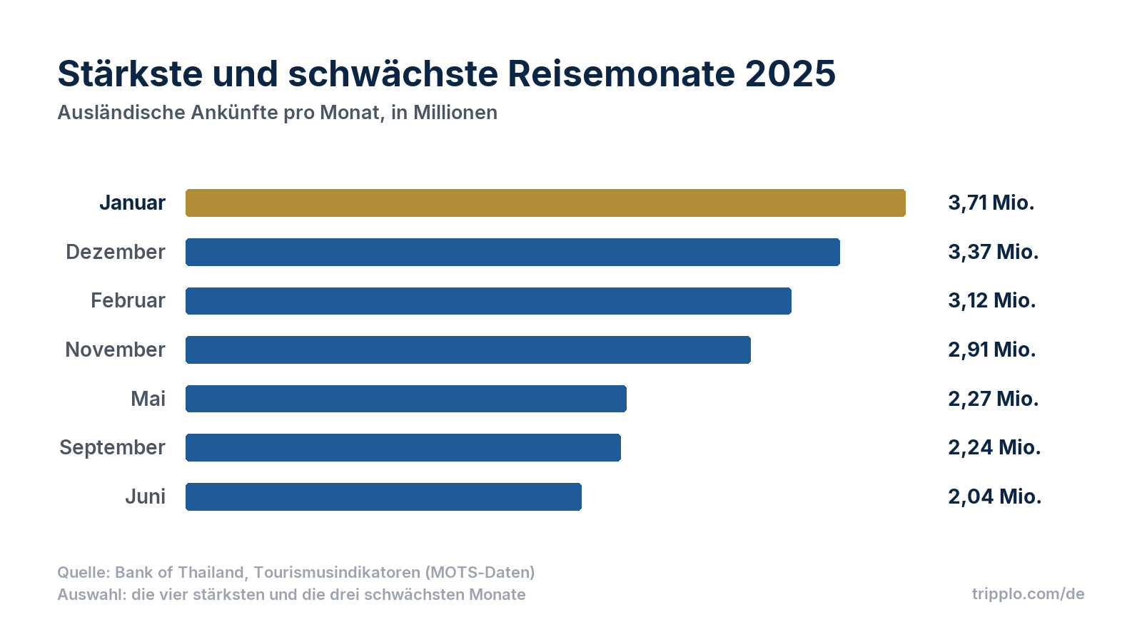 Balkendiagramm der ausländischen Ankünfte in Thailand 2025 nach Monat: Januar 3,71 Millionen, Dezember 3,37 Millionen, Februar 3,12 Millionen, November 2,91 Millionen, Mai 2,27 Millionen, September 2,24 Millionen, Juni 2,04 Millionen.