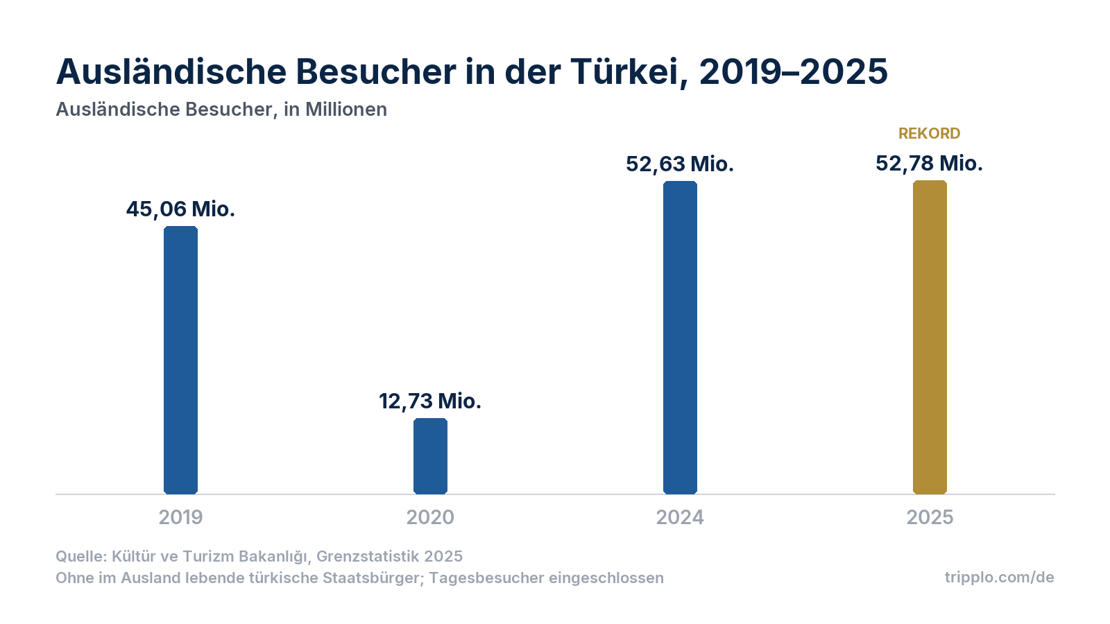 Säulendiagramm der ausländischen Besucher in der Türkei: 45,06 Millionen 2019, 12,73 Millionen 2020, 52,63 Millionen 2024 und 52,78 Millionen 2025.