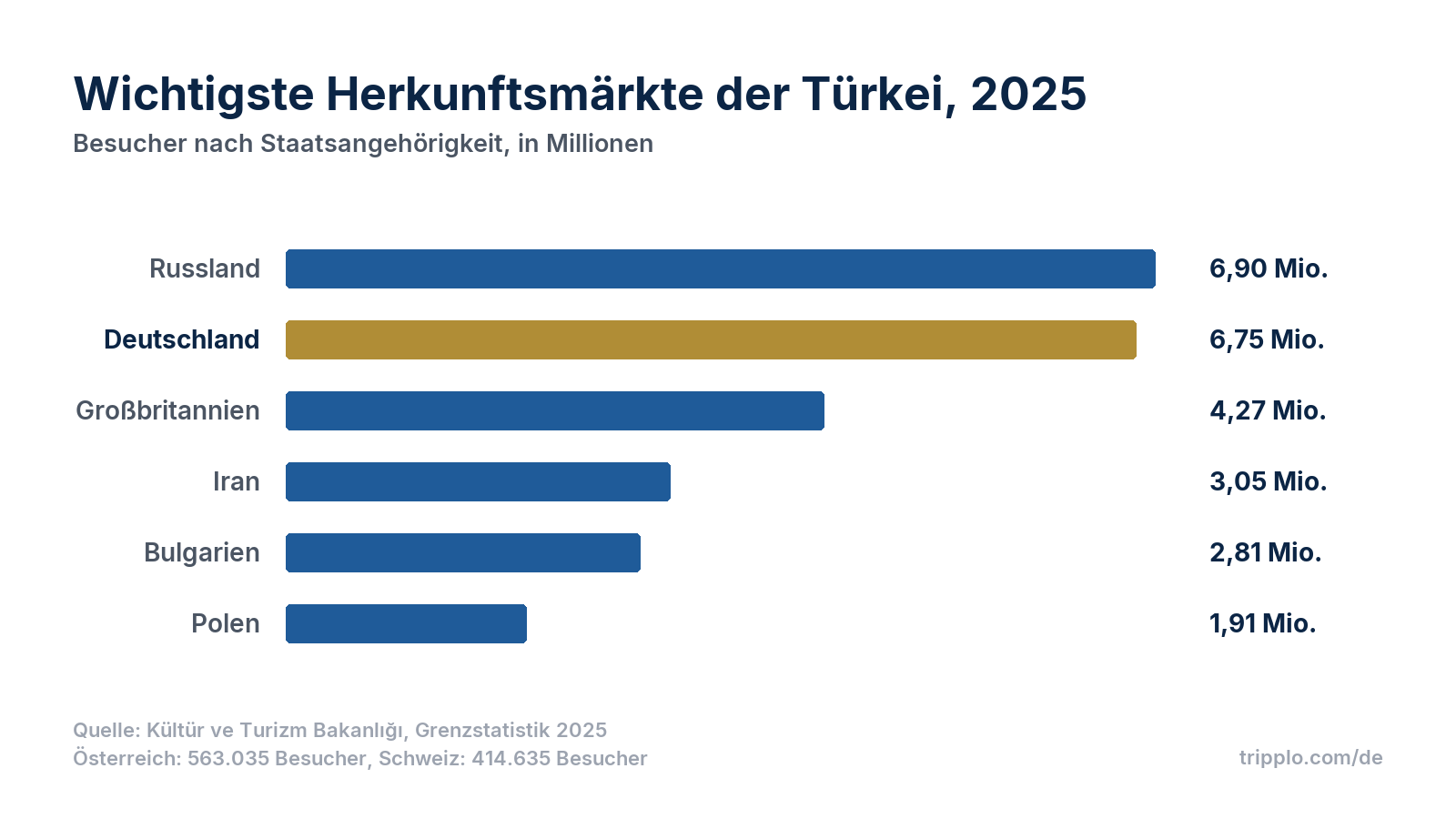 Balkendiagramm der Herkunftsmärkte 2025: Russland 6,90 Millionen, Deutschland 6,75 Millionen, Großbritannien 4,27 Millionen, Iran 3,05 Millionen, Bulgarien 2,81 Millionen, Polen 1,91 Millionen.
