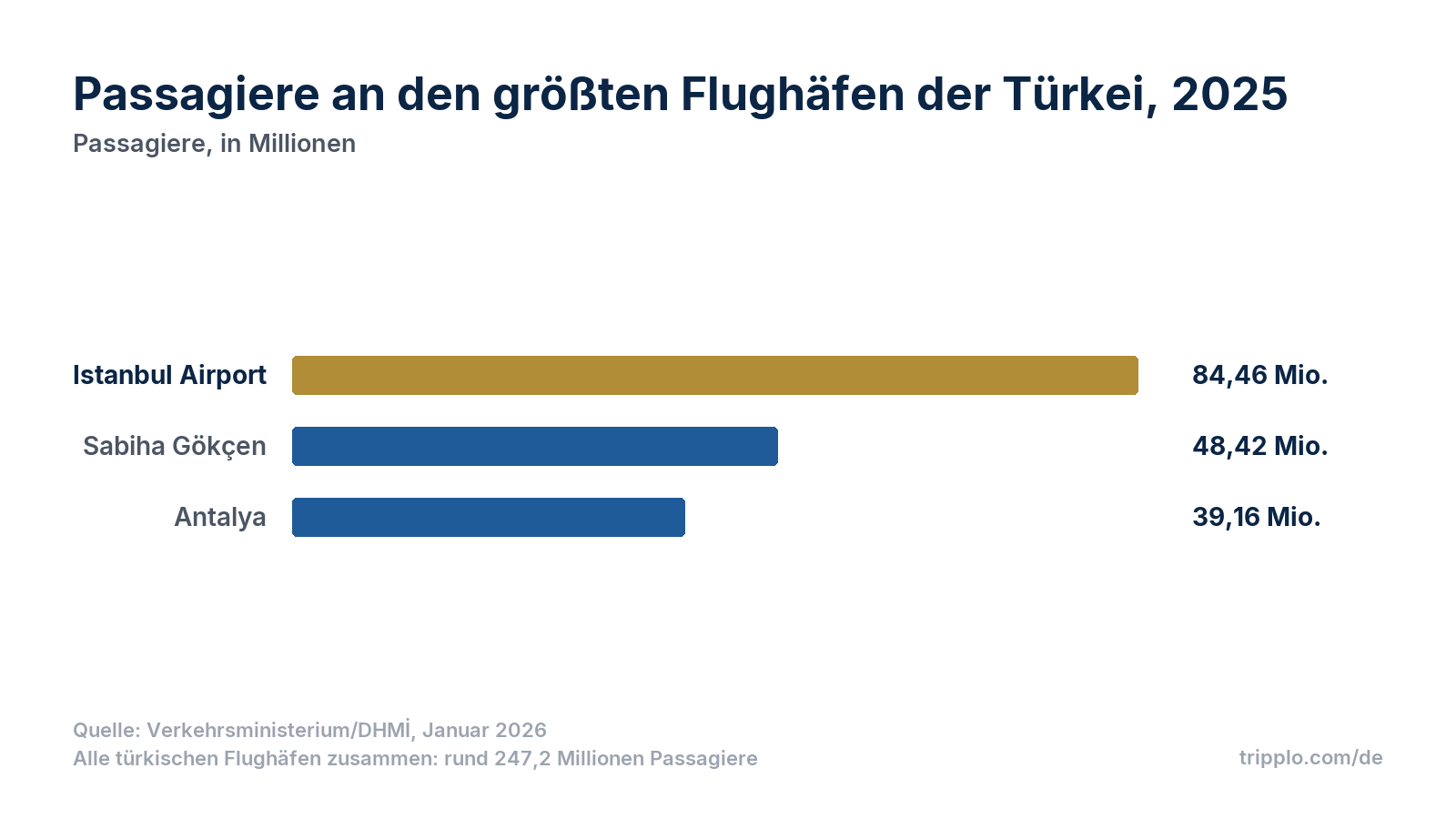 Balkendiagramm der Passagierzahlen 2025: Istanbul Airport 84,46 Millionen, Sabiha Gökçen 48,42 Millionen, Antalya 39,16 Millionen.