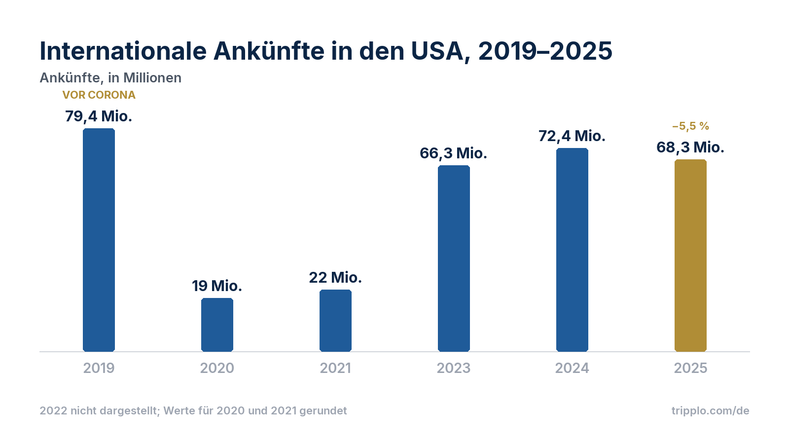 Säulendiagramm der internationalen Ankünfte in den USA: 2019 79,4 Millionen, 2020 19 Millionen, 2021 22 Millionen, 2023 66,3 Millionen, 2024 72,4 Millionen, 2025 68,3 Millionen.