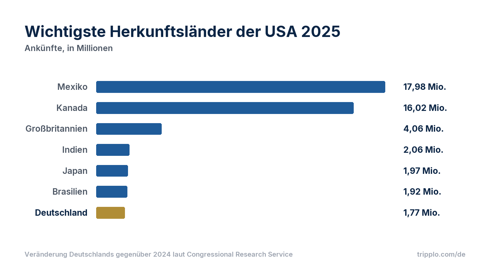 Balkendiagramm der Herkunftsländer 2025: Mexiko 17,98 Millionen, Kanada 16,02 Millionen, Großbritannien 4,06 Millionen, Indien 2,06 Millionen, Japan 1,97 Millionen, Brasilien 1,92 Millionen, Deutschland 1,77 Millionen.