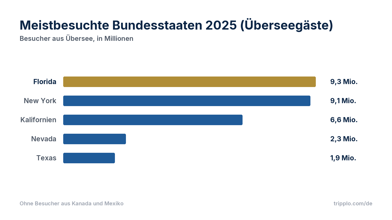 Balkendiagramm der meistbesuchten Bundesstaaten durch Überseegäste 2025: Florida 9,3 Millionen, New York 9,1 Millionen, Kalifornien 6,6 Millionen, Nevada 2,3 Millionen, Texas 1,9 Millionen.