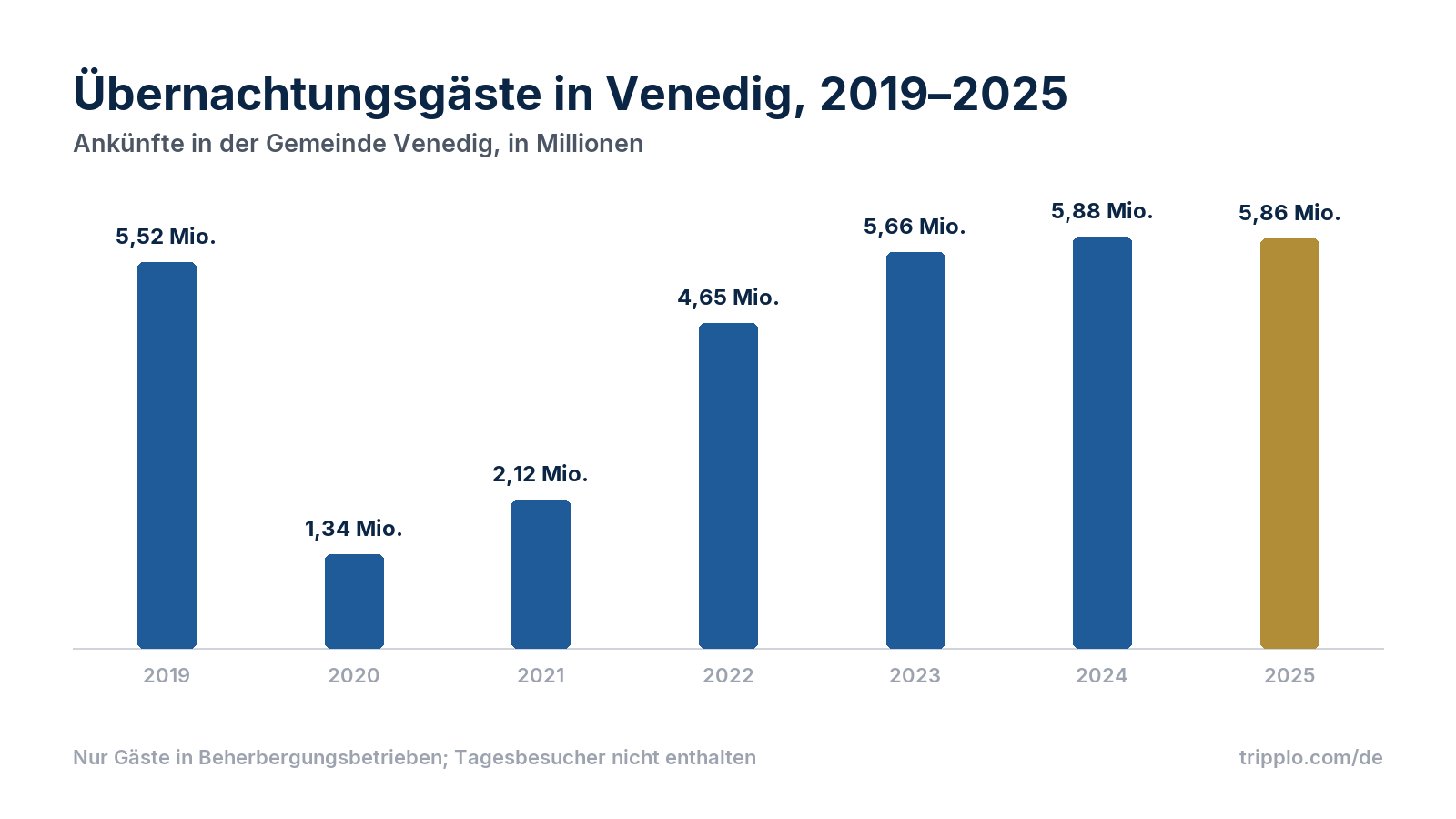 Säulendiagramm der Ankünfte in der Gemeinde Venedig: 2019 5,52 Millionen, 2020 1,34 Millionen, 2021 2,12 Millionen, 2022 4,65 Millionen, 2023 5,66 Millionen, 2024 5,88 Millionen, 2025 5,86 Millionen.