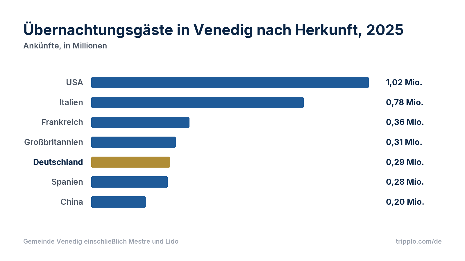 Balkendiagramm der Übernachtungsgäste in Venedig 2025 nach Herkunft: USA 1,02 Millionen, Italien 0,78 Millionen, Frankreich 0,36 Millionen, Großbritannien 0,31 Millionen, Deutschland 0,29 Millionen, Spanien 0,28 Millionen, China 0,20 Millionen.