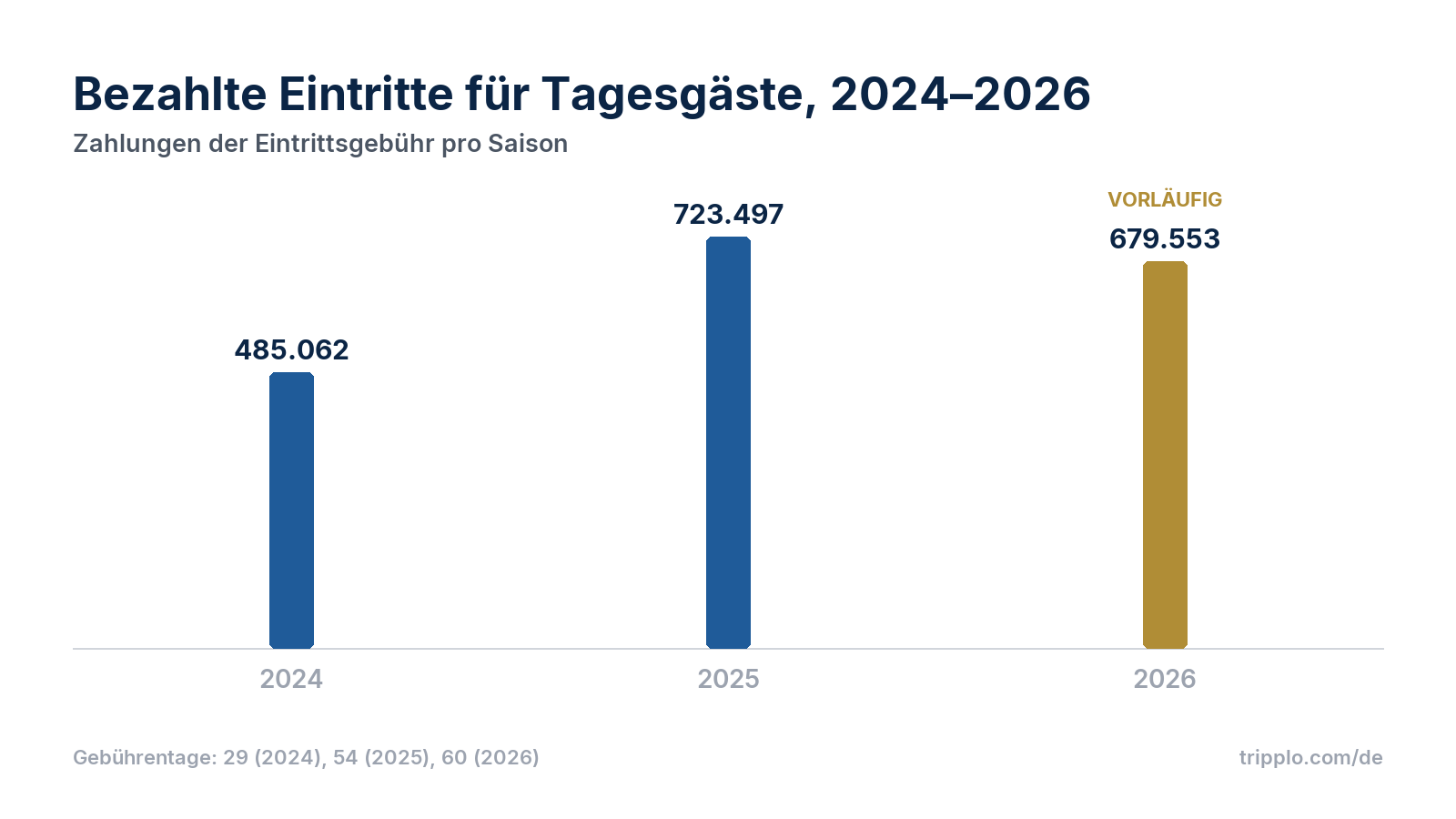 Säulendiagramm der bezahlten Eintritte in Venedig: 2024 485.062 an 29 Tagen, 2025 723.497 an 54 Tagen, 2026 vorläufig 679.553 an 60 Tagen.
